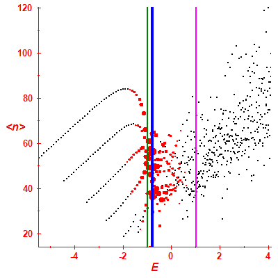 Peres lattice <N>